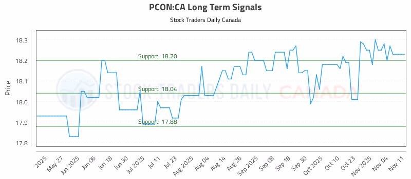 Stock Chart for PCON:CA