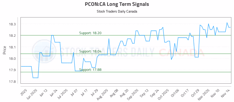 Stock Chart for PCON:CA