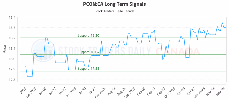 Stock Chart for PCON:CA