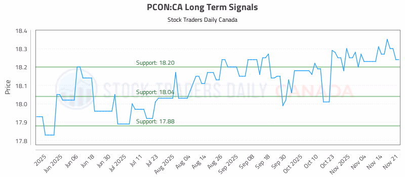 Stock Chart for PCON:CA