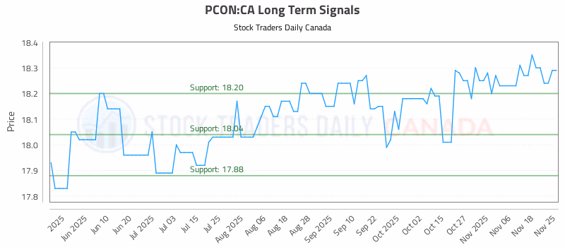 Stock Chart for PCON:CA