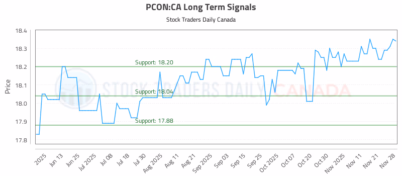Stock Chart for PCON:CA