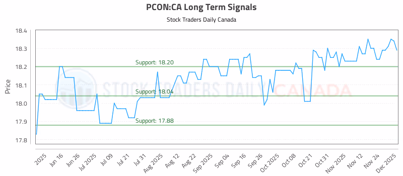 Stock Chart for PCON:CA