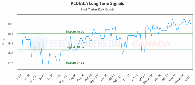 Stock Chart for PCON:CA