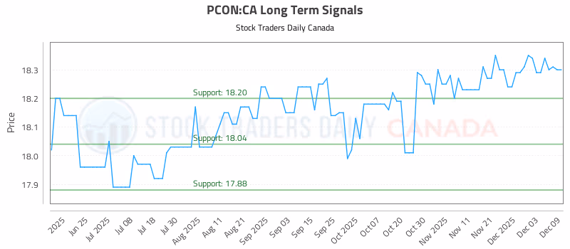 Stock Chart for PCON:CA
