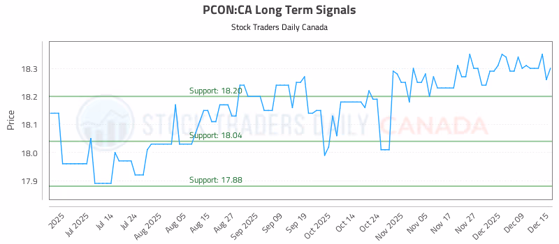 Stock Chart for PCON:CA