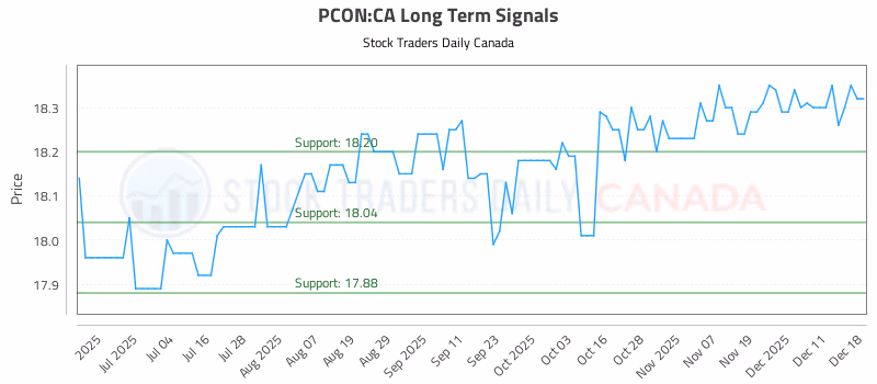 Stock Chart for PCON:CA