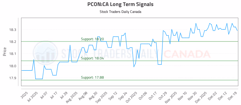Stock Chart for PCON:CA