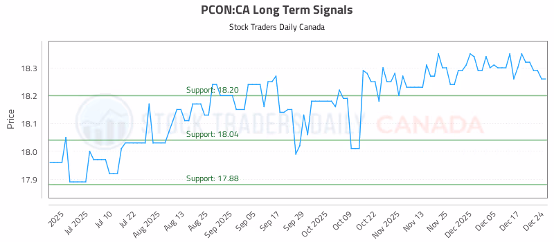 Stock Chart for PCON:CA