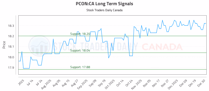 Stock Chart for PCON:CA