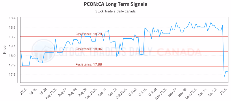 Stock Chart for PCON:CA