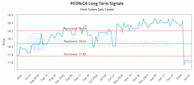 Stock Chart for PCON:CA
