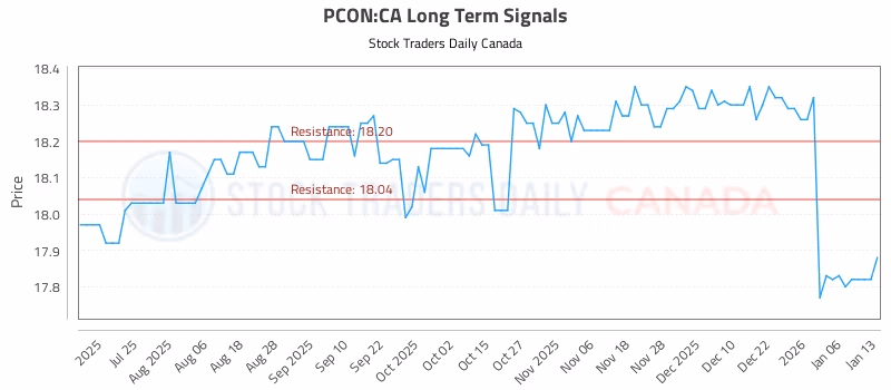 Stock Chart for PCON:CA