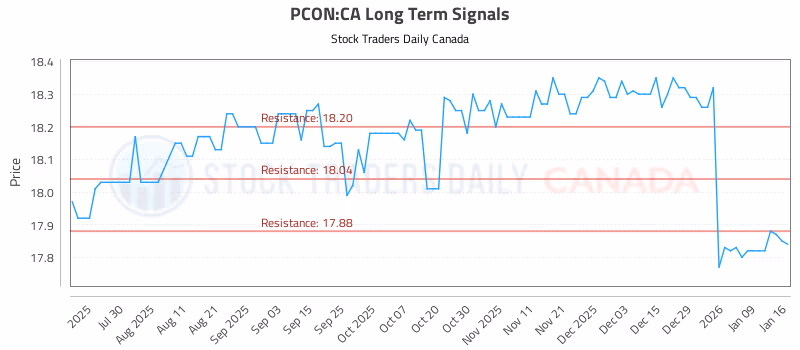 Stock Chart for PCON:CA