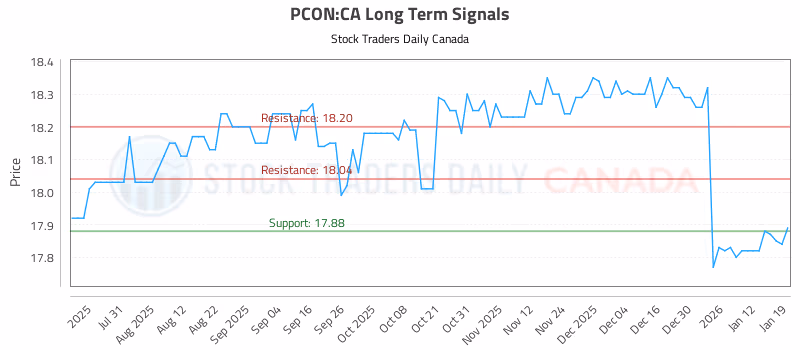 Stock Chart for PCON:CA