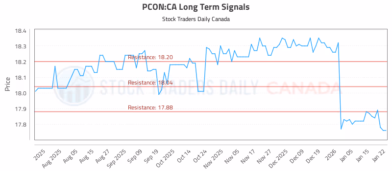Stock Chart for PCON:CA