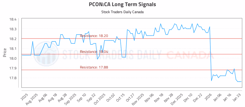 Stock Chart for PCON:CA