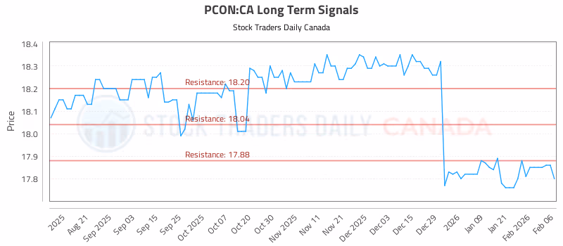Stock Chart for PCON:CA