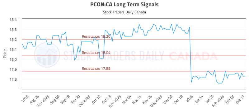 Stock Chart for PCON:CA