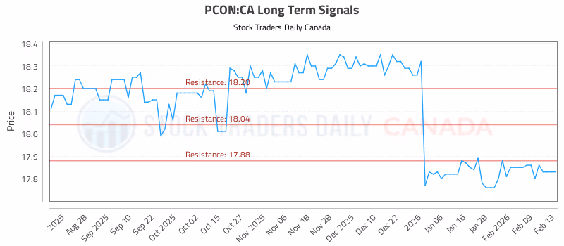 Stock Chart for PCON:CA