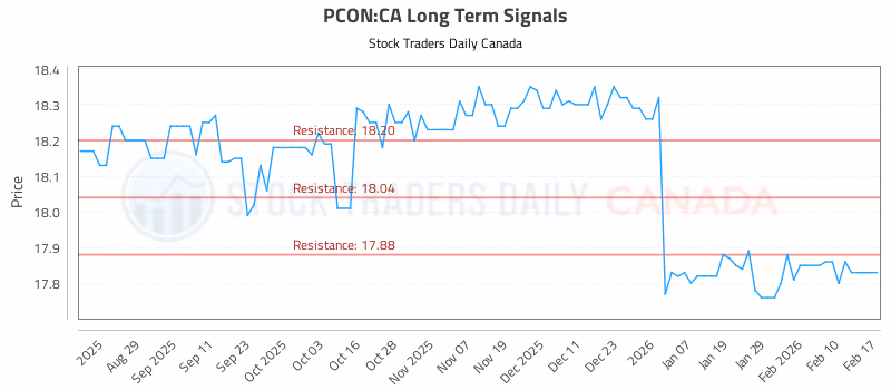 Stock Chart for PCON:CA