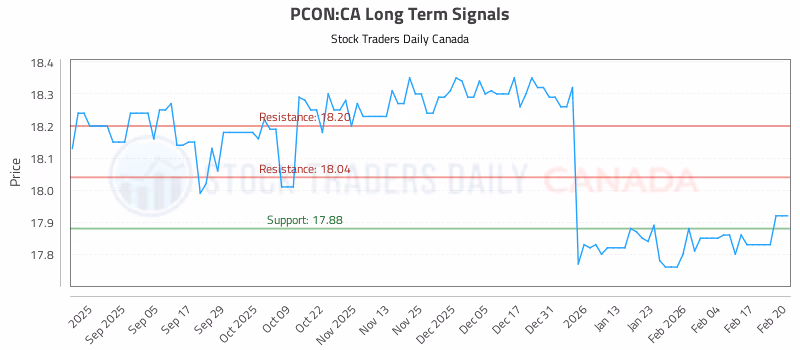 Stock Chart for PCON:CA