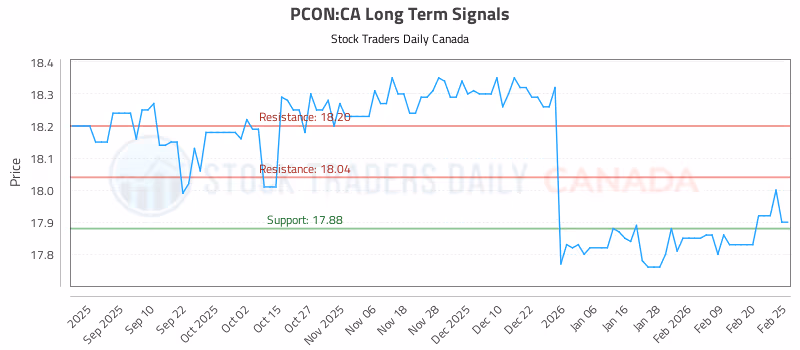 Stock Chart for PCON:CA