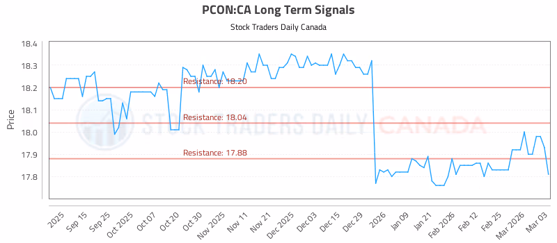 Stock Chart for PCON:CA