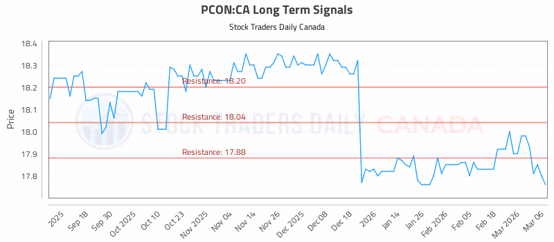 Stock Chart for PCON:CA