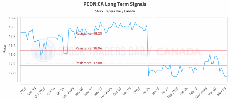 Stock Chart for PCON:CA