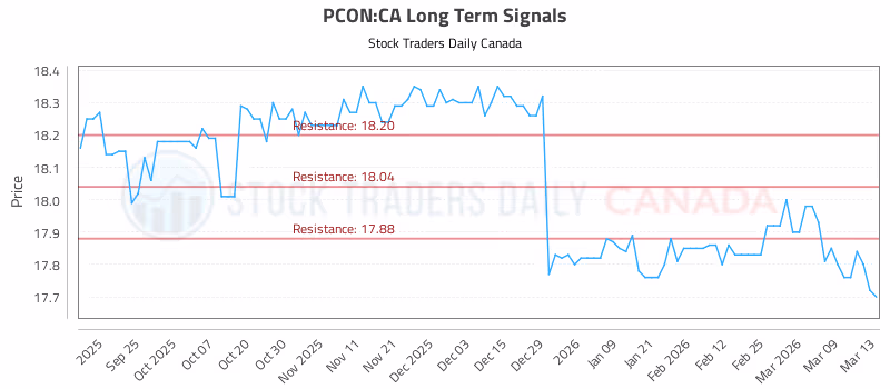 Stock Chart for PCON:CA