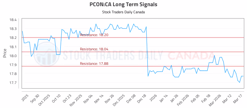 Stock Chart for PCON:CA