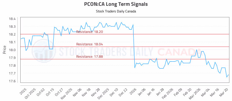 Stock Chart for PCON:CA