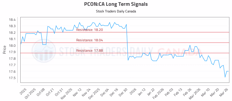 Stock Chart for PCON:CA