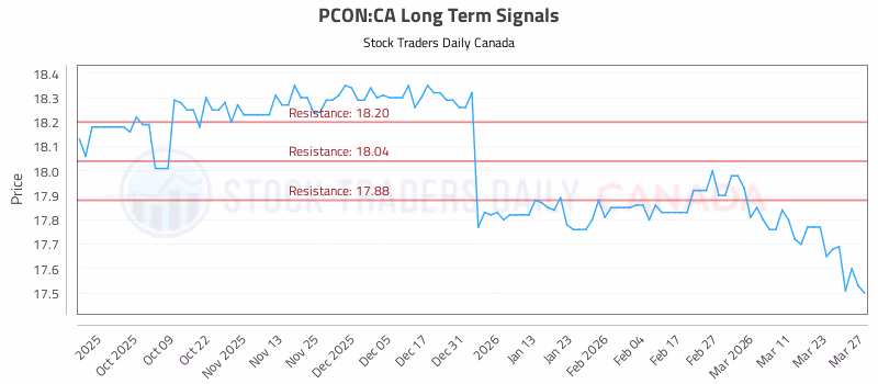 Stock Chart for PCON:CA