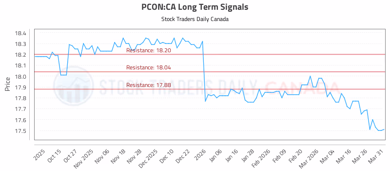 Stock Chart for PCON:CA