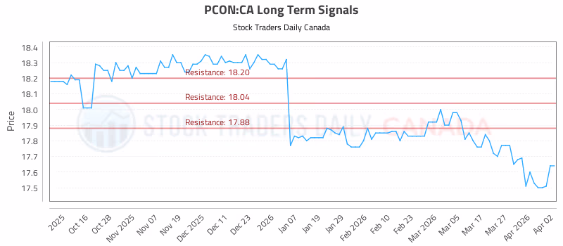 Stock Chart for PCON:CA