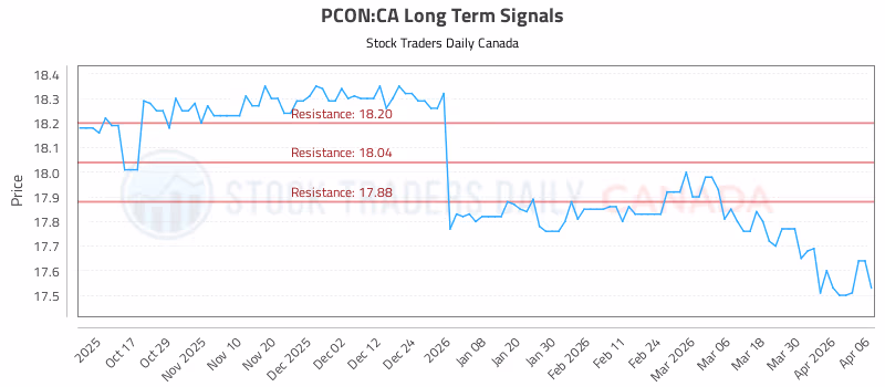 Stock Chart for PCON:CA
