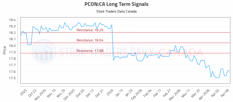Stock Chart for PCON:CA