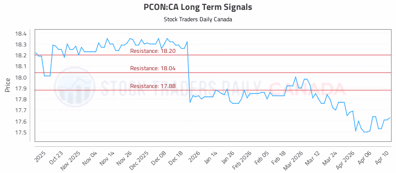 Stock Chart for PCON:CA