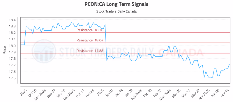 Stock Chart for PCON:CA
