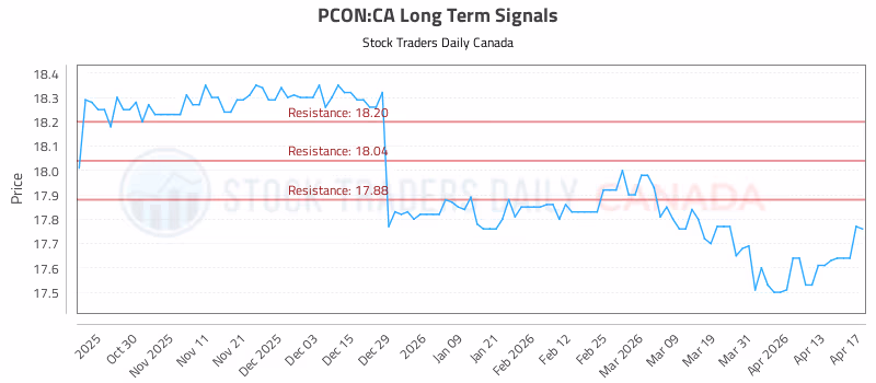 Stock Chart for PCON:CA