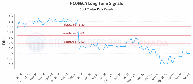 Stock Chart for PCON:CA