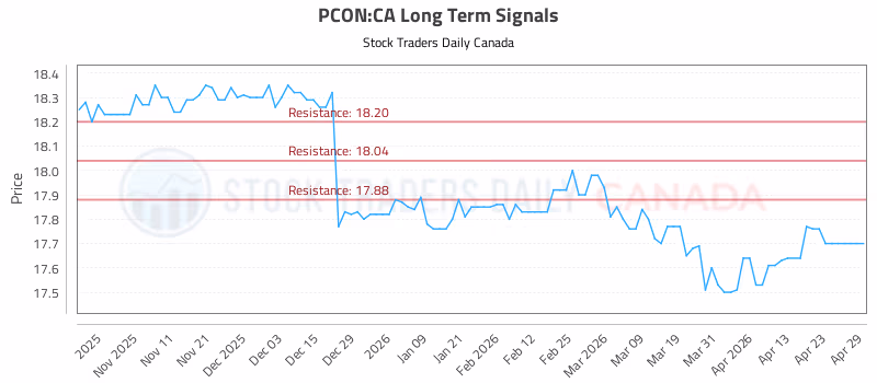 Stock Chart for PCON:CA