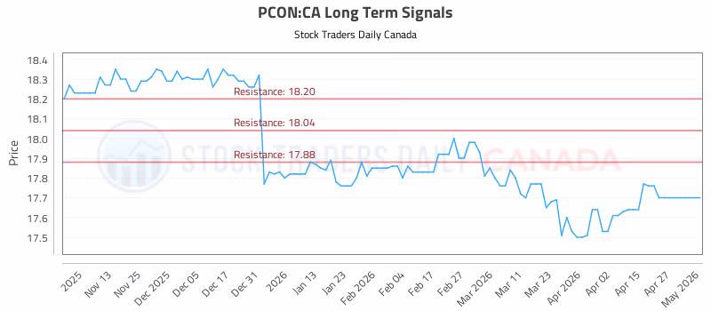 Stock Chart for PCON:CA