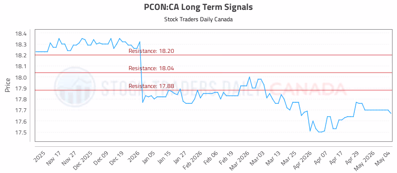 Stock Chart for PCON:CA