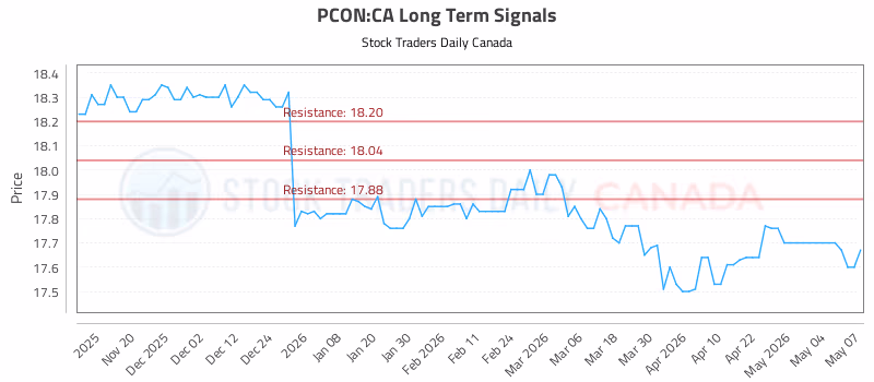 Stock Chart for PCON:CA