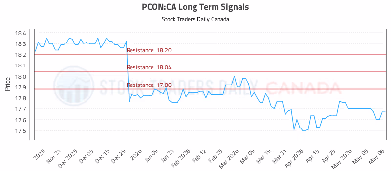 Stock Chart for PCON:CA