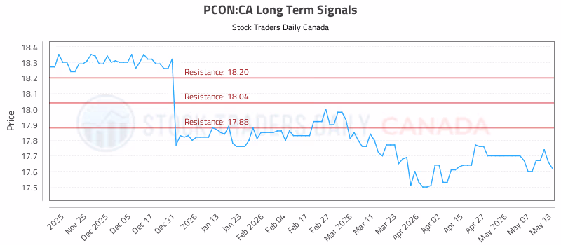 Stock Chart for PCON:CA