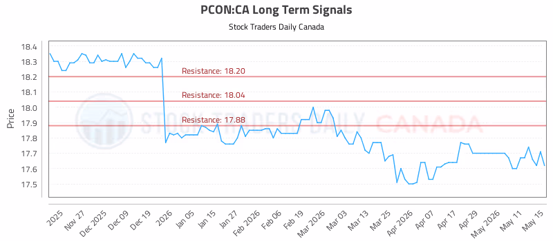 Stock Chart for PCON:CA